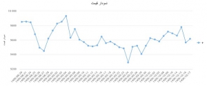 قیمت جهانی مس؛ ۴۹ دلار تا ۱۰ هزار دلاری شدن