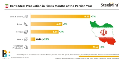 آمار تولید فولاد در ایران طی ۵ ماه نخست سال