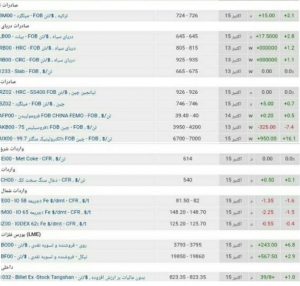 نرخ جدید فلزات و سنگ آهن در بازارهای جهانی