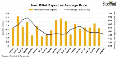 Iran: Steel billet export prices stable w-o-w in absence of trade