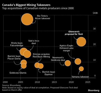 CHART: Glencore’s big bid for Teck extends Canada’s mining deal heritage