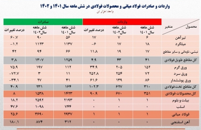 افزایش صادرات محصولات میانی فولاد سازان ایران