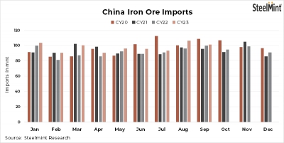 Iron ore imports rise 7% y-o-y in Jan-Sep'23 on growing crude steel output
